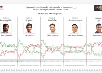 Alcalde Pumarejo, con la mayor aprobación de Colombia, según Invamer